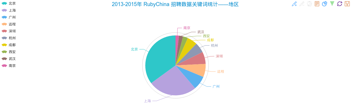 2013-2015年 RubyChina 招聘数据关键词统计——地区