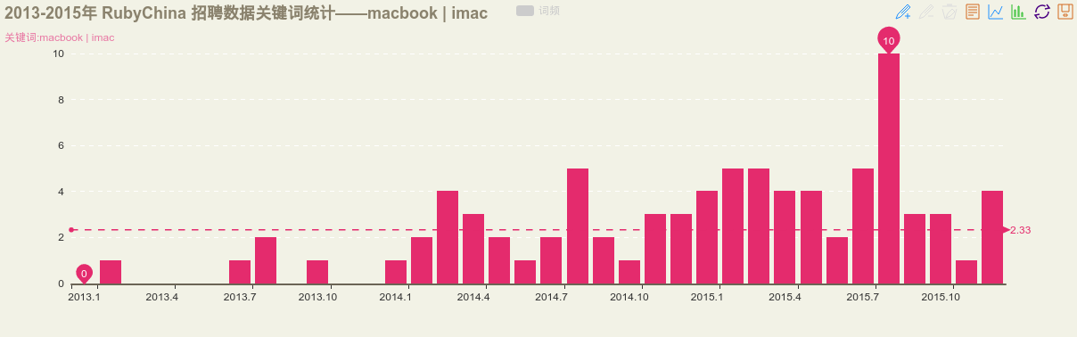 2013-2015年 RubyChina 招聘数据关键词统计——macbook | imac