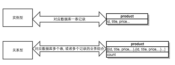 实例型和关系型