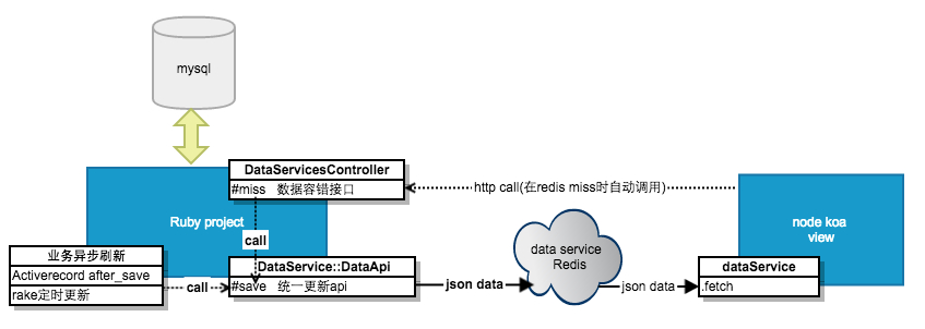 Data Service架构