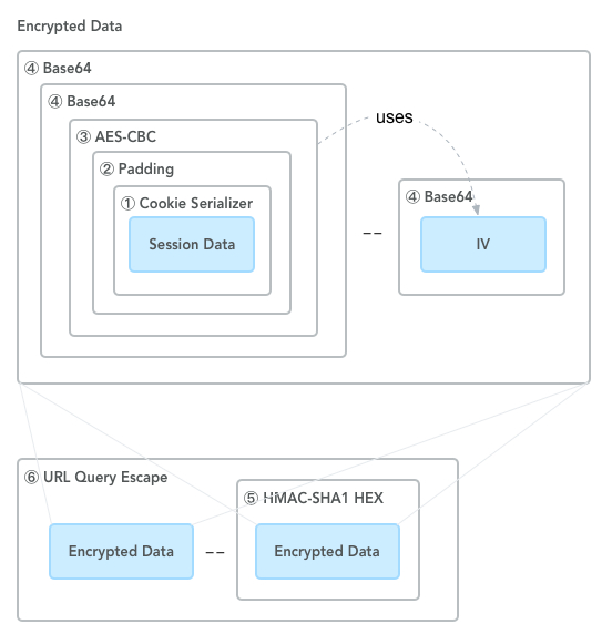 rails-cookie-encryption