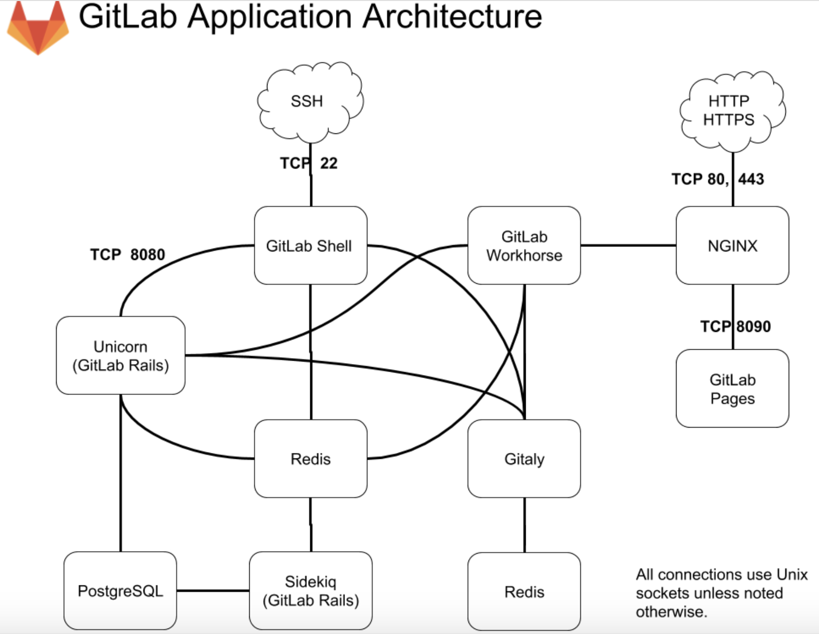 Redis connection