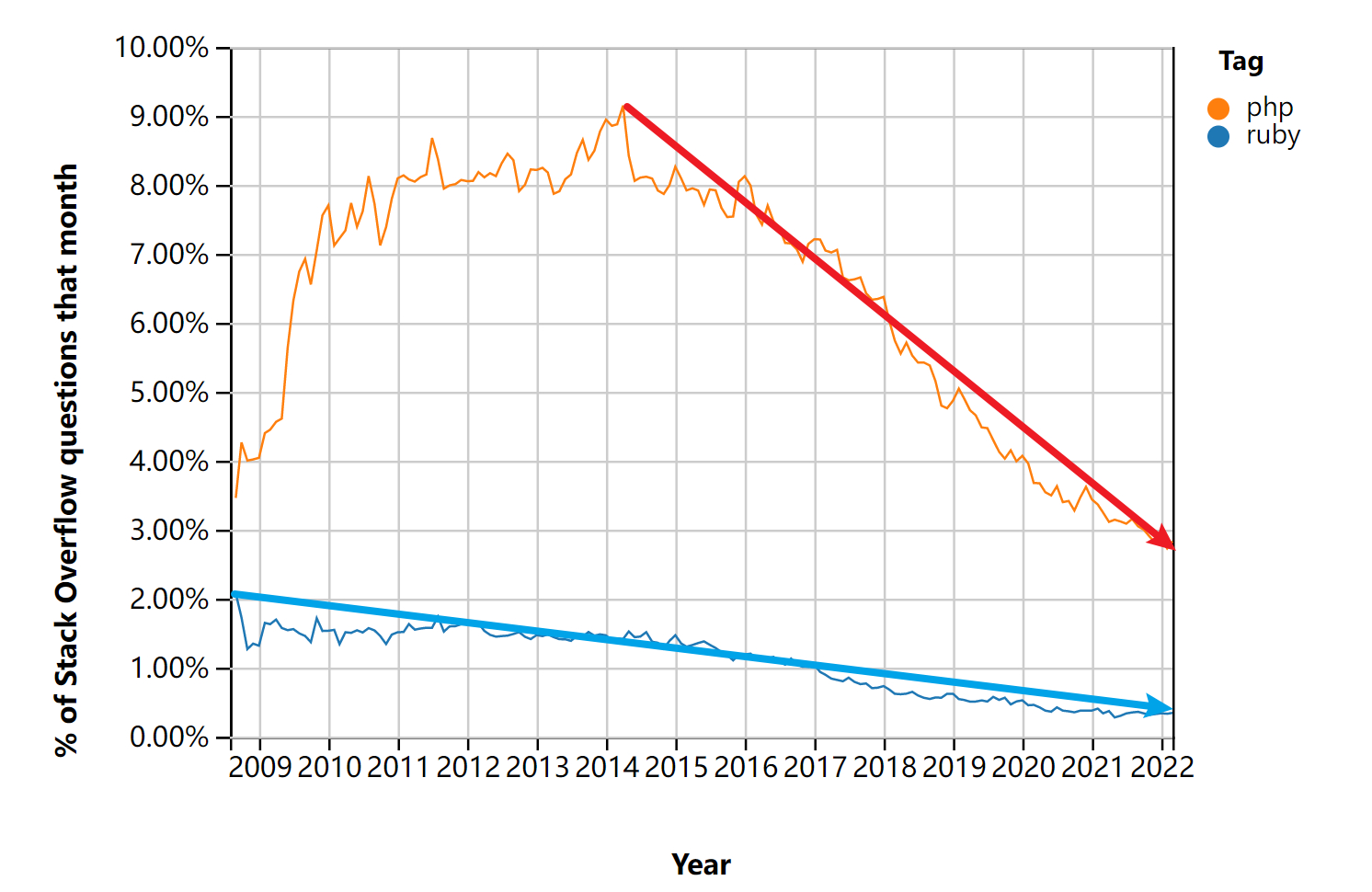 Stackoverflow 提问量