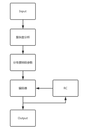 窄带高清流程简图