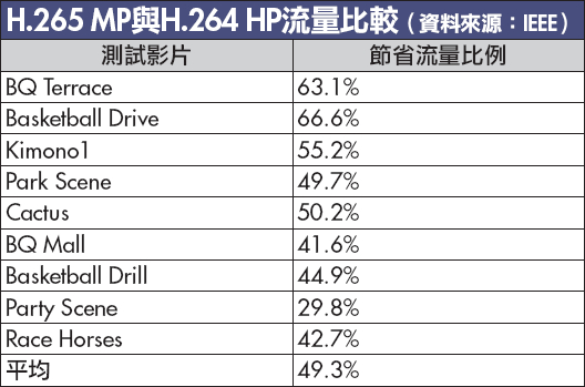 H.265 与 H.264 流量比较（资料来源：IEEE）