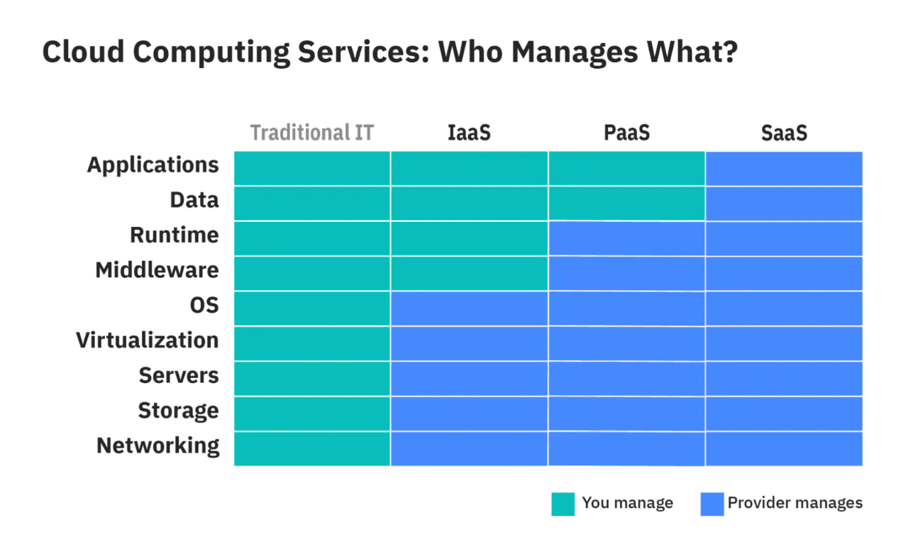 传统 IT、IaaS、PaaS 和 SaaS 的管理职责分布