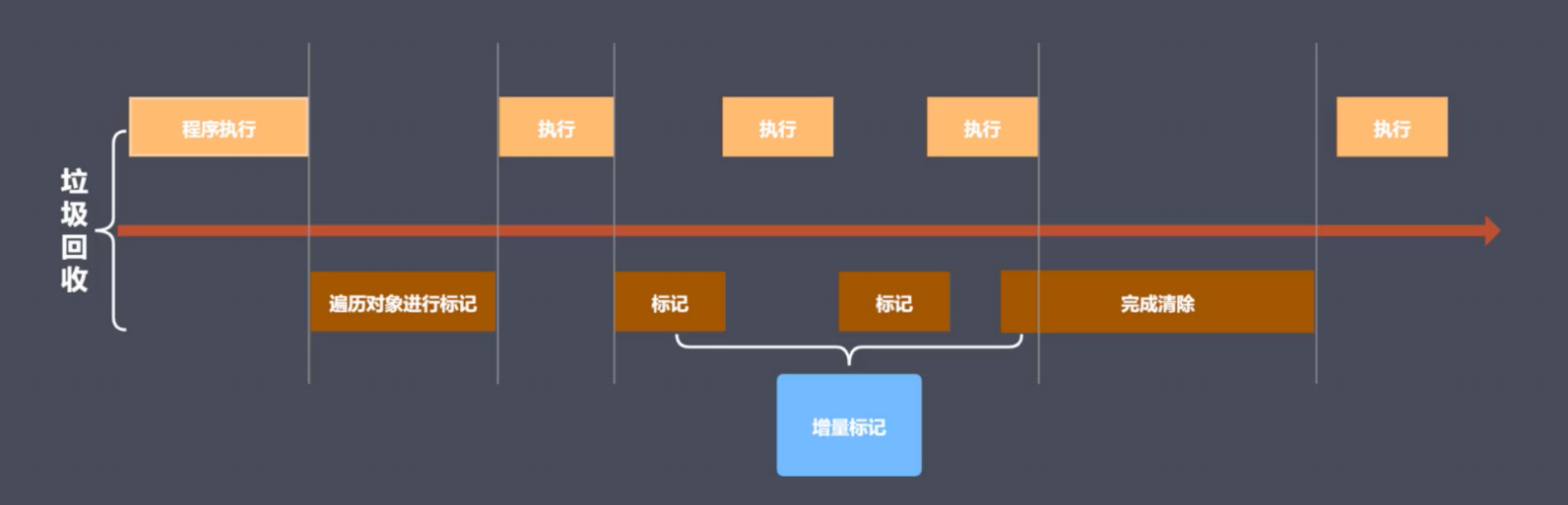 增量标记示意图