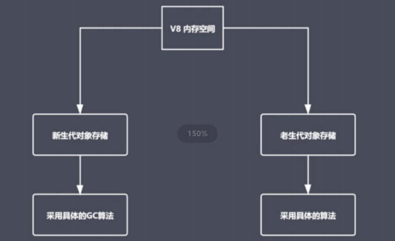 V8 的垃圾回收策略